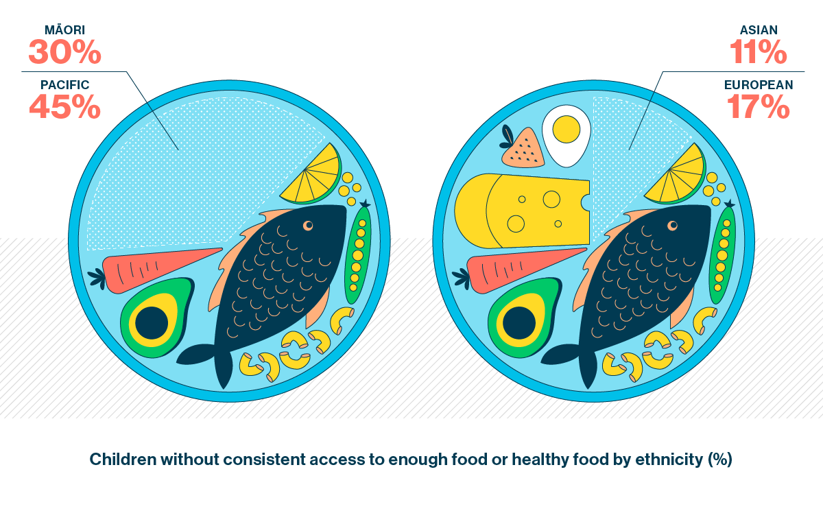 graph-of-children-without-consistent-access-to-enough-food-or-healthy